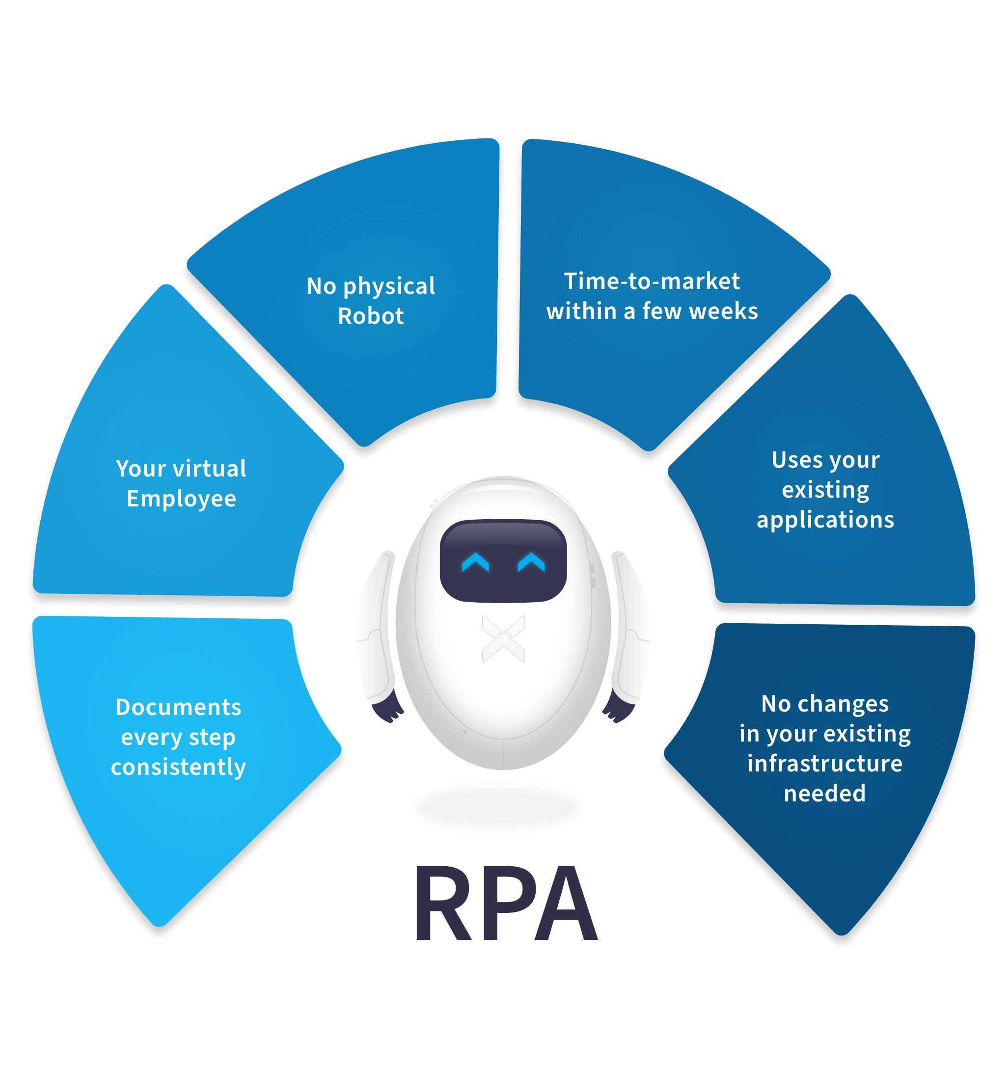 research papers on rpa